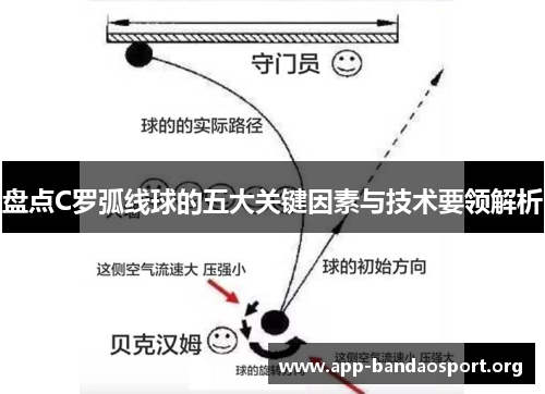 盘点C罗弧线球的五大关键因素与技术要领解析